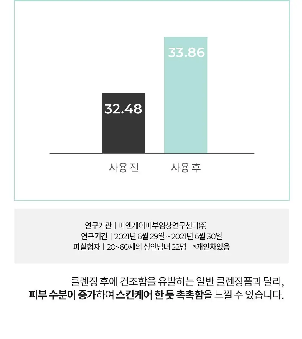 [피부당김NO/수분세안] 셀퓨전씨 약산성 패리어 클렌징 폼 165ml 상세페이지 18